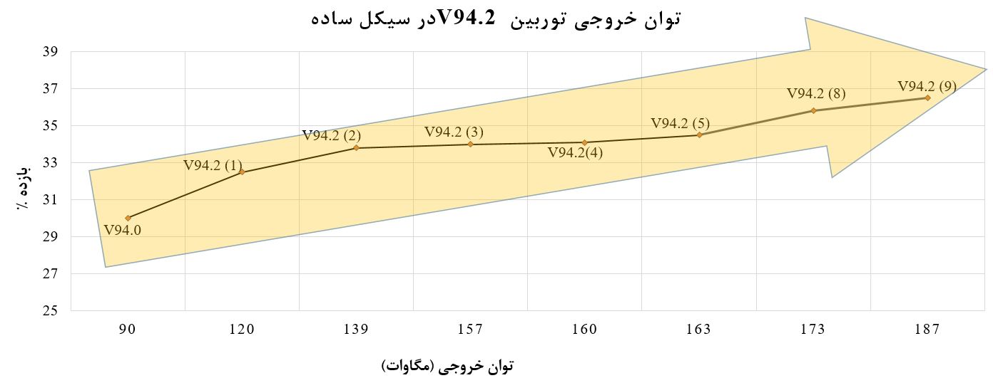 توان خروجی توربین V94.2