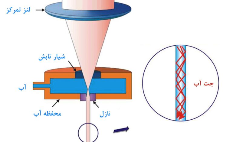 روش لیزر مایکروجت