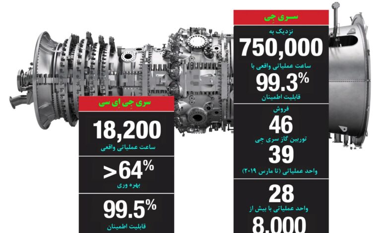 توربین‌های گاز توانمند