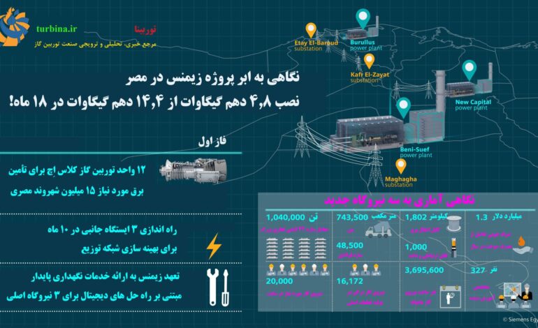 نگاهی به ابر پروژه زیمنس در مصر