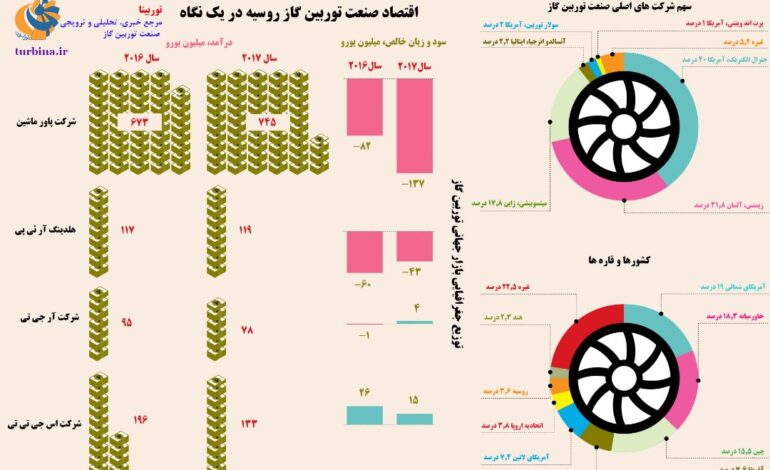 اقتصاد صنعت توربین گاز روسیه