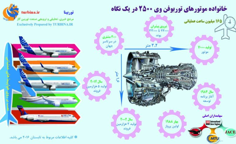 خانواده موتورهای توربوفن