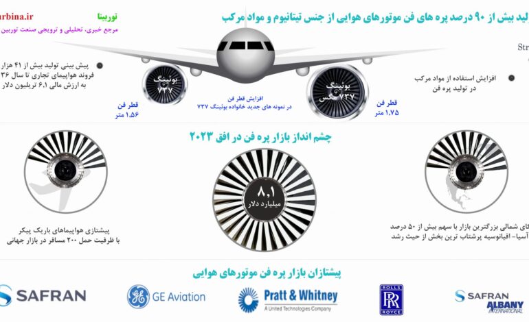 تولید بیش از 90 درصد پره‌های فن موتورهای هوایی از جنس تیتانیوم و مواد مرکب
