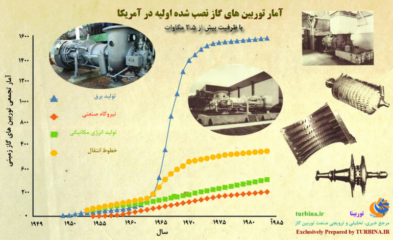 آمار توربین‌های گاز نصب‌شده اولیه در آمریکا