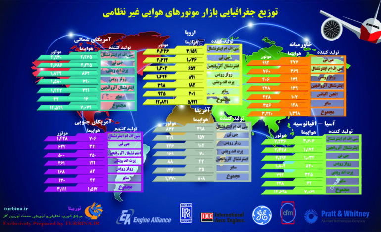 بازار موتورهای هوایی غیرنظامی