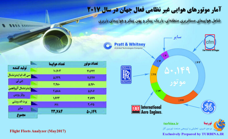موتورهای هوایی غیرنظامی