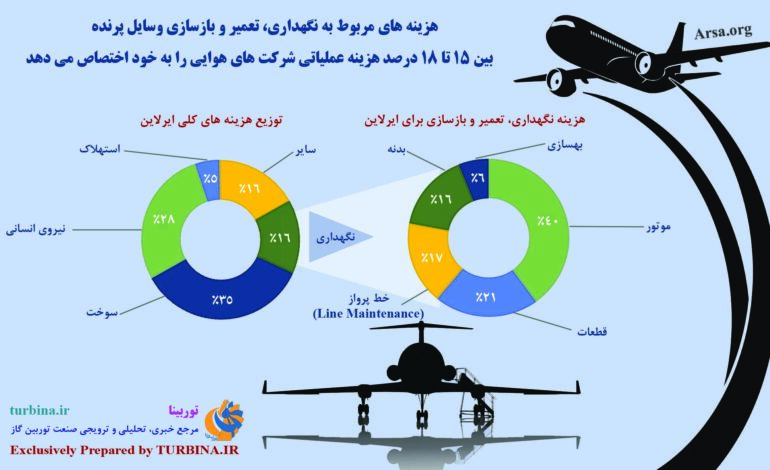 هزینه‌های مربوط به نگهداری، تعمیر و بازسازی وسایل پرنده