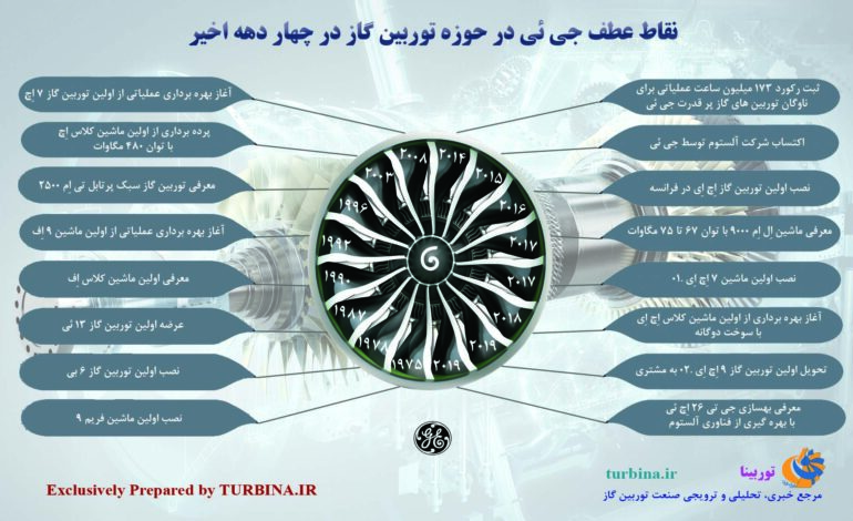 نقاط عطف جنرال الکتریک