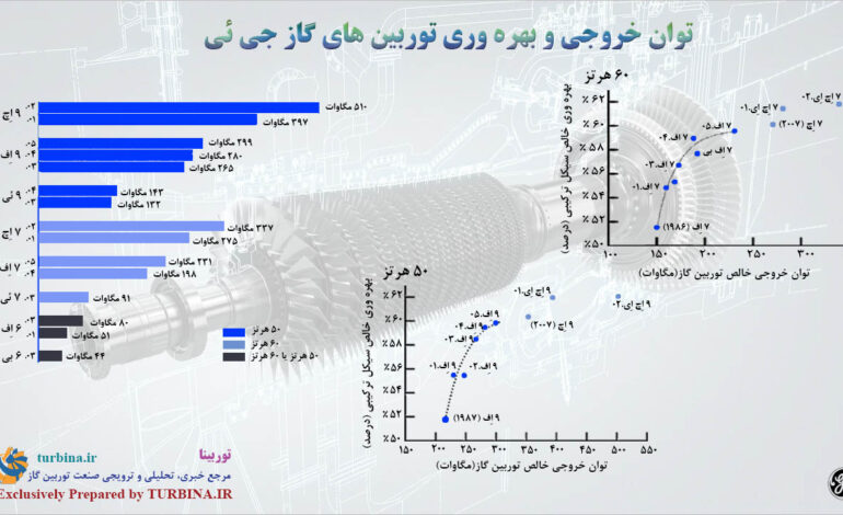 توان خروجی و بهره‌وری توربین‌های گاز جنرال الکتریک