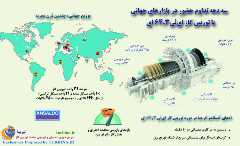 سه دهه تداوم حضور در بازارهای جهانی با توربین گاز AE64.3A