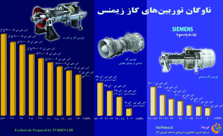 ناوگان توربین‌های گاز زیمنس