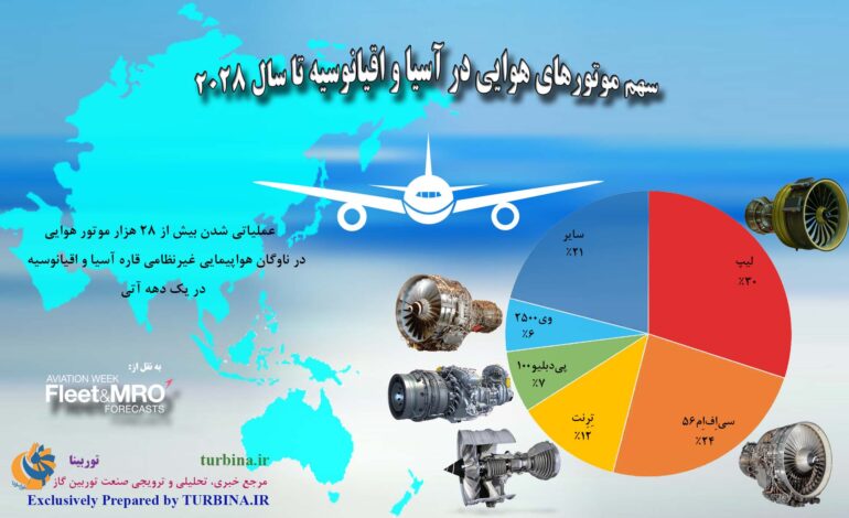 سهم موتورهای هوایی در آسیا اقیانوسیه تا سال 2028