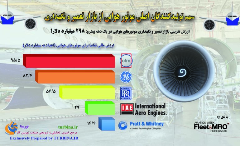 سهم تولیدکنندگان اصلی موتور هوایی از بازار تعمیر و نگهداری