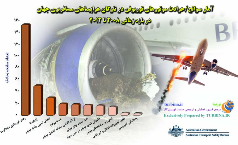 آمار سوانح/حوادث موتورهای توربوفن در ناوگان هواپیماهای مسافربری جهان