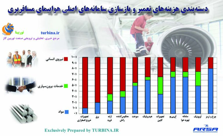 تعمیر و بازسازی هواپیما