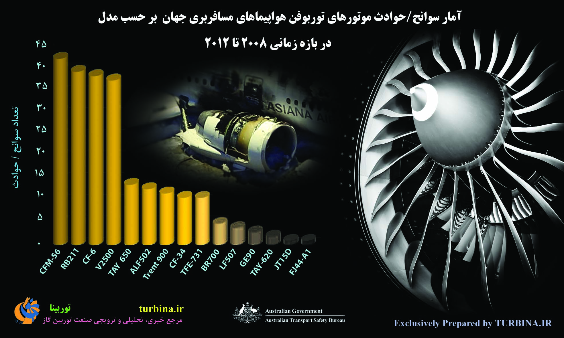 آمار سوانح/حوادث موتورهای توربوفن هواپیماهای مسافربری جهان بر حسب مدل
