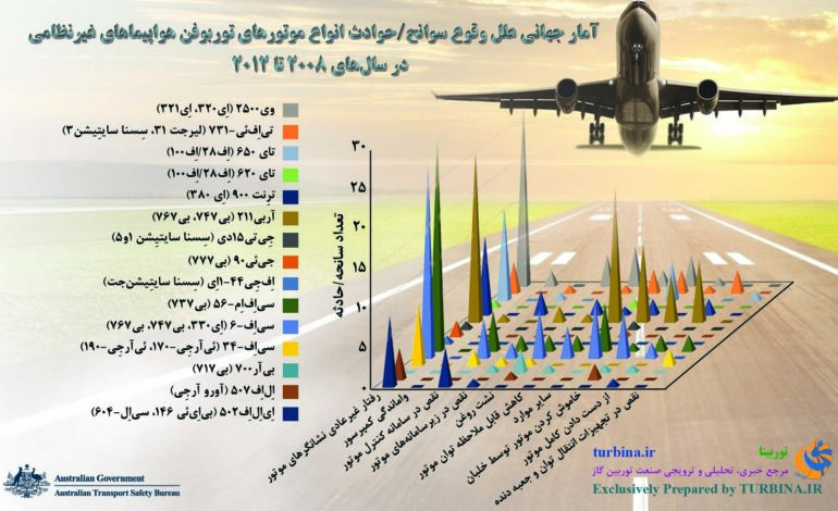 آمار جهانی علل وقوع سوانح/حوادث انواع موتورهای توربوفن غیرنظامی