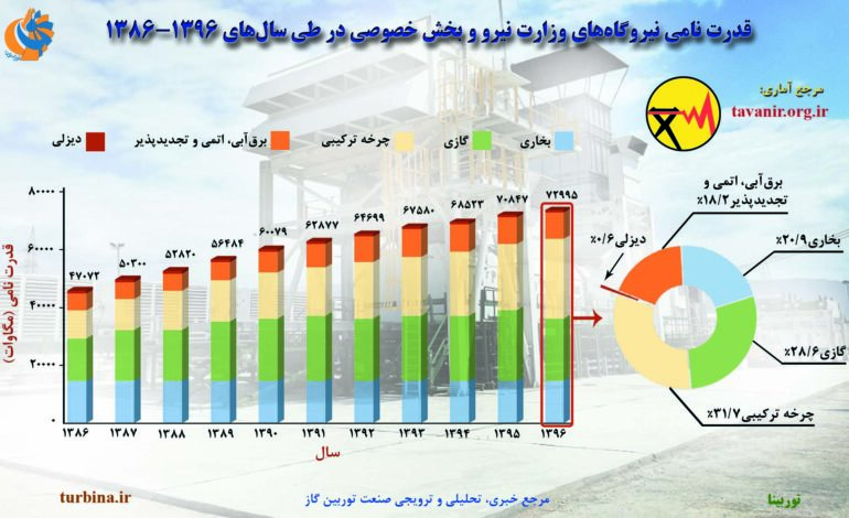 نیروگاه‌های وزارت نیرو