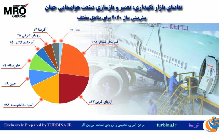 تقاضای بازار نگهداری، تعمیر و بازسازی صنعت هواپیمایی جهان