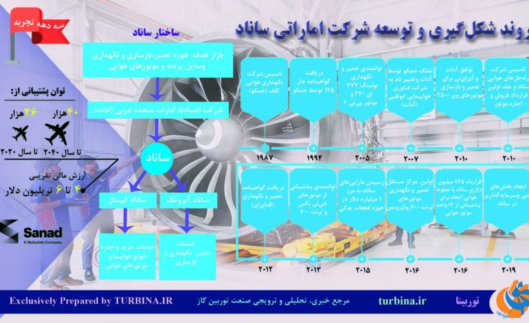 نگاهی به روند توسعه شرکت اماراتی ساناد
