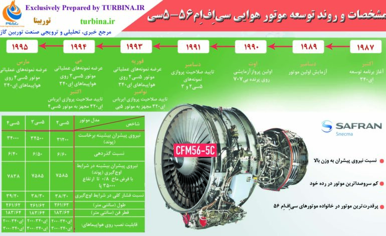 مشخصات و روند توسعه موتور هوایی CFM56-5C