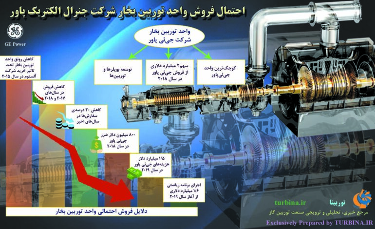 احتمال فروش بخش توربین‌های بخار شرکت جنرال الکتریک