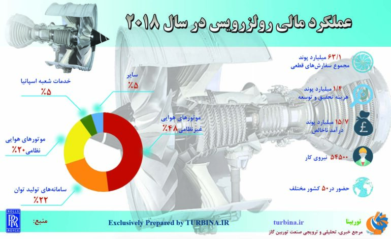 عملکرد مالی رولز رویس