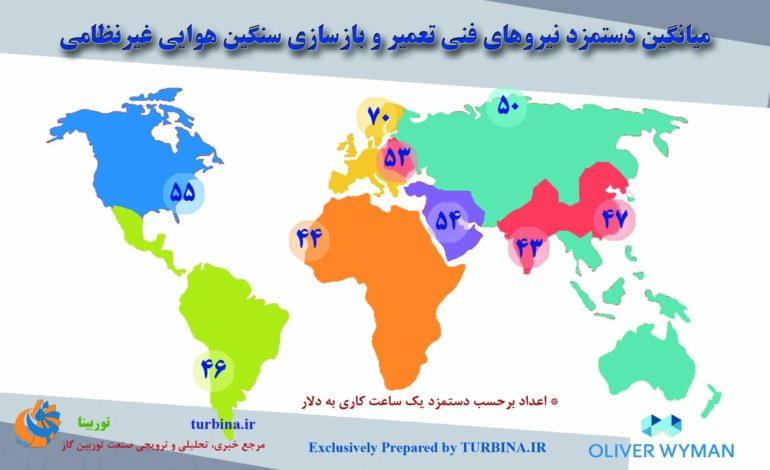 دستمزد نیروهای فنی