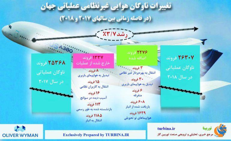 تغییرات ناوگان هوایی غیرنظامی عملیاتی جهان