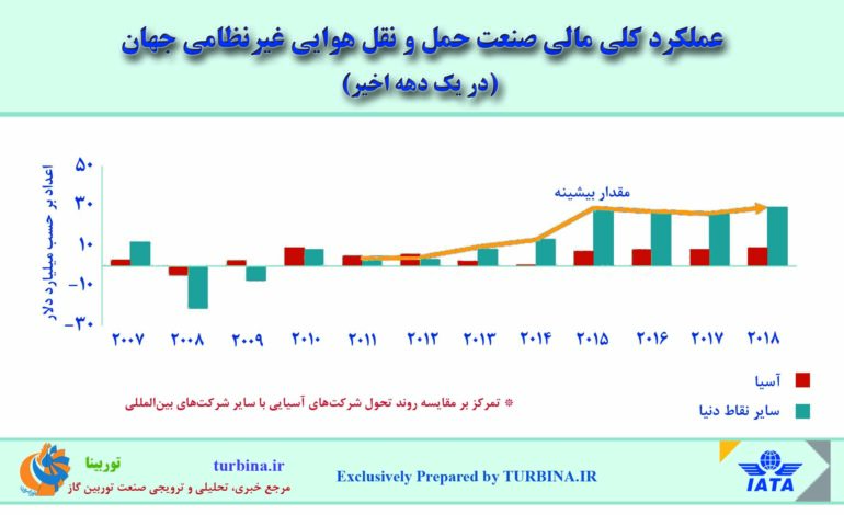صنعت حمل و نقل هوایی