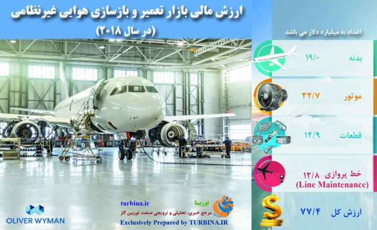 ارزش مالی بازار تعمیر و بازسازی هوایی غیرنظامی