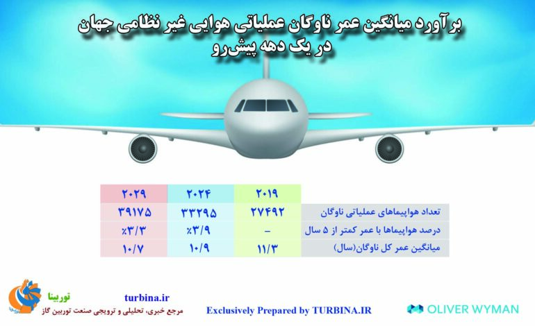 عمر ناوگان عملیاتی