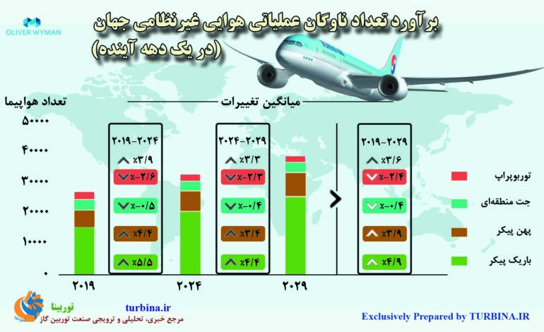 برآورد تعداد ناوگان عملیاتی هوایی غیرنظامی جهان (در یک دهه آینده)