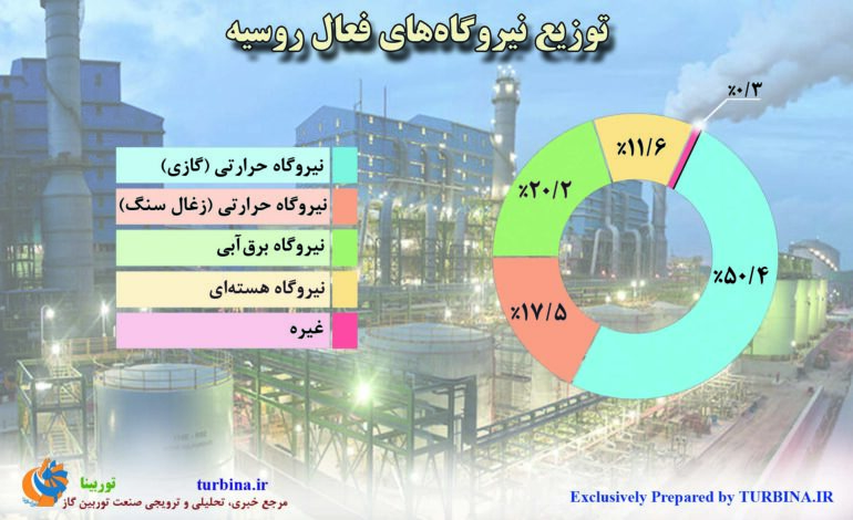 توزیع نیروگاه‌های فعال روسیه