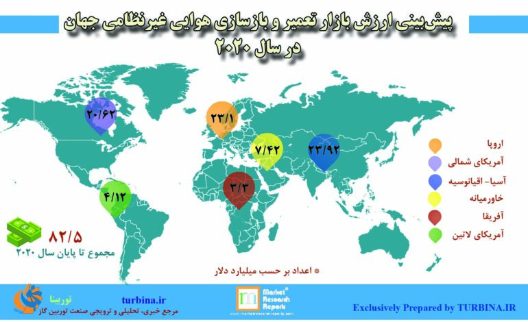 پیش‌بینی ارزش بازار تعمیر و بازسازی