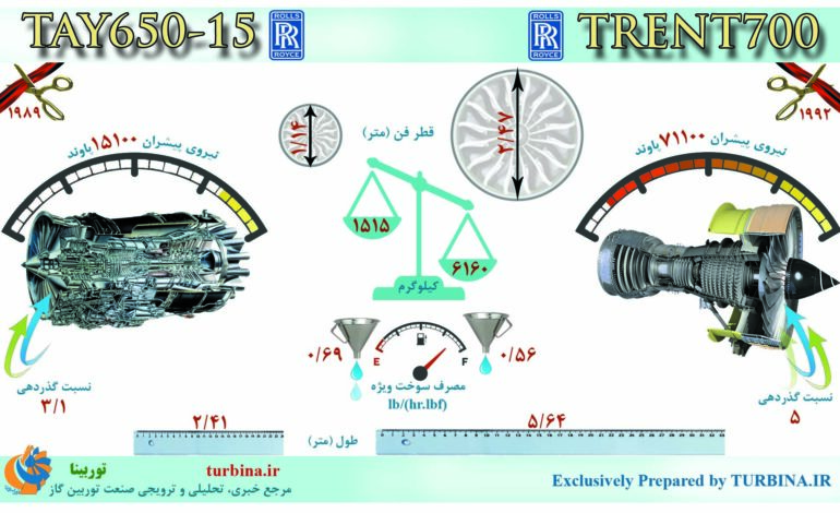 مقایسه موتورهای TRENT700 و TAY650-15