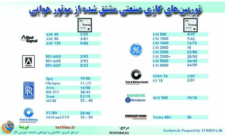 توربین‌های گازی صنعتی