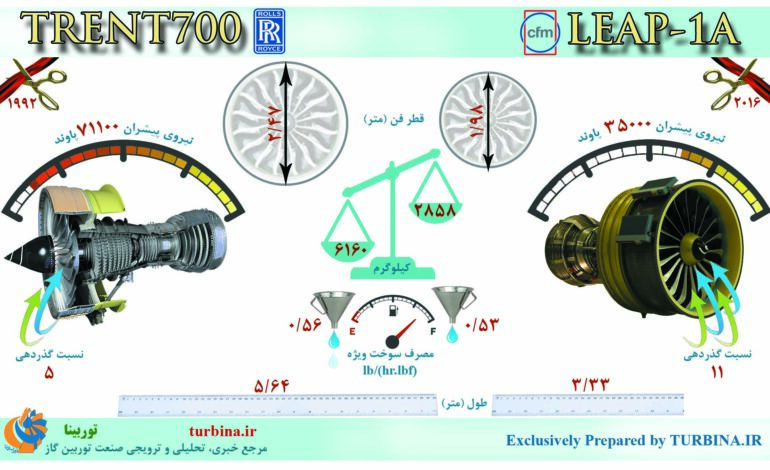 مقایسه موتورهای TRENT700 و LEAP-1A