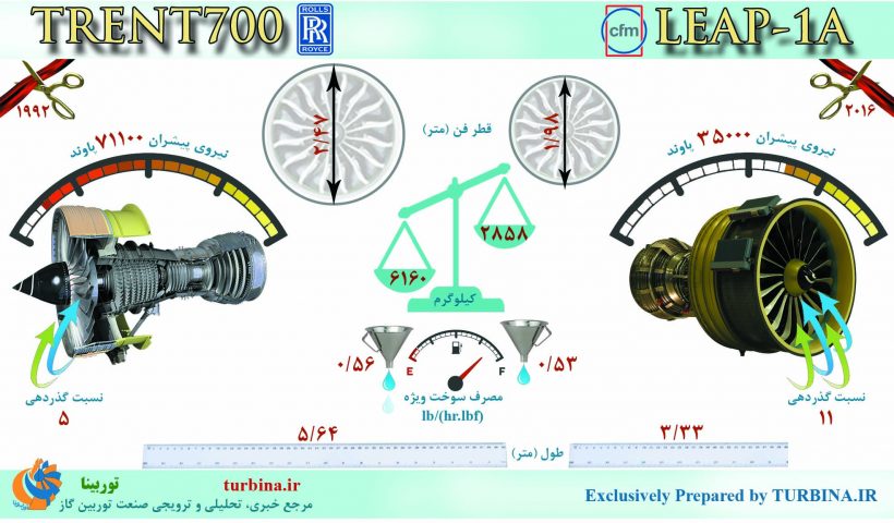مقایسه موتورهای TRENT700 و LEAP-1A