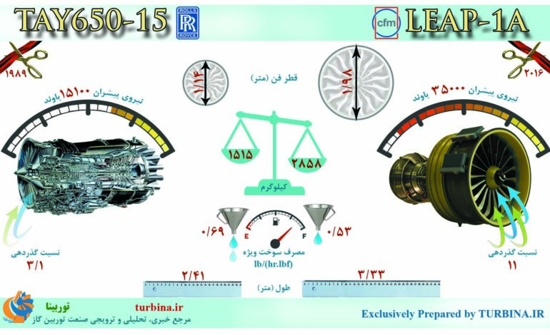 مقایسه موتورهای TAY650-15 و LEAP-1A