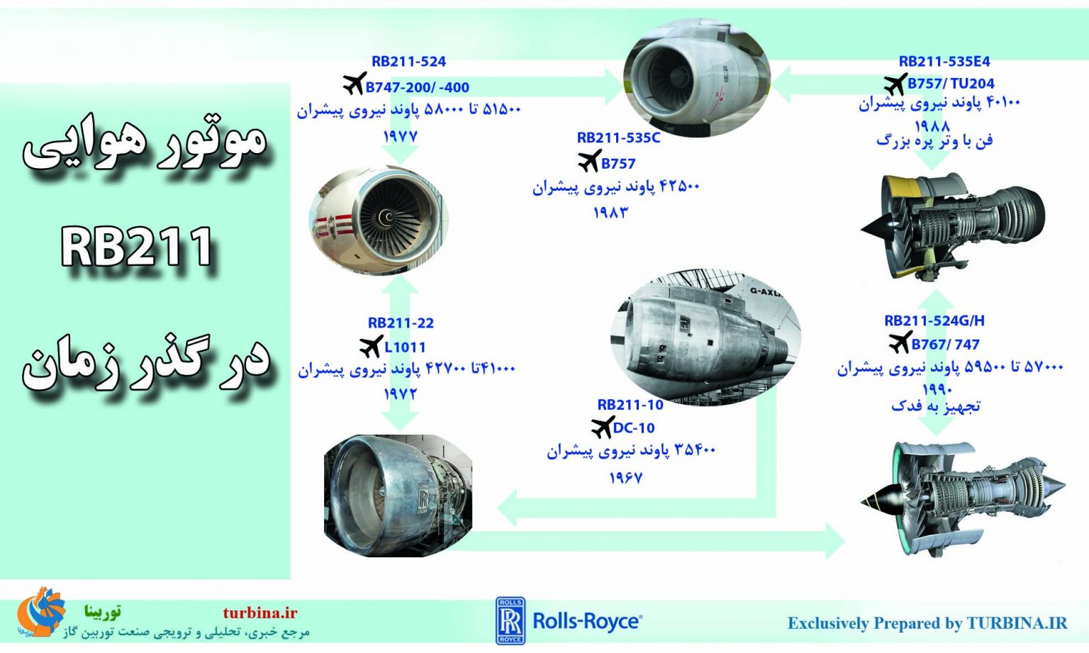 موتور هوایی RB211 در گذر زمان - توربینا