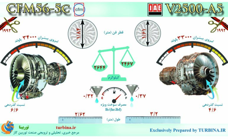 مقایسه موتورهای CFM56-5C و V2500-A5
