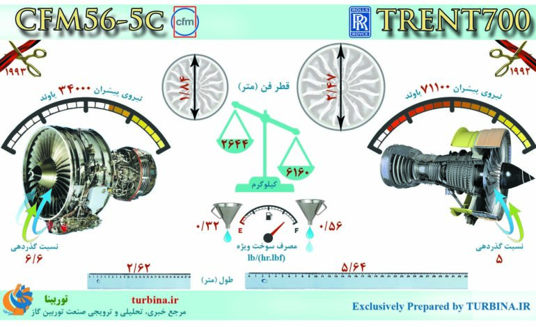 مقایسه موتورهای CFM56-5C و TRENT700