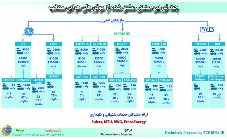 توربین صنعتی مشتق‌شده