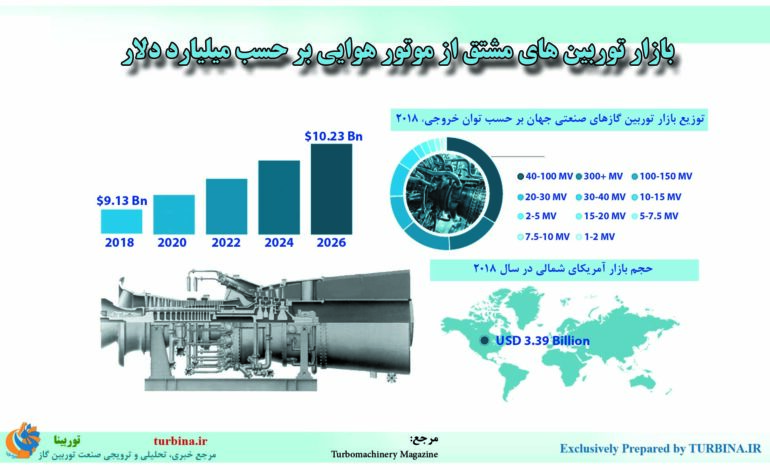 بازار توربین‌های مشتق