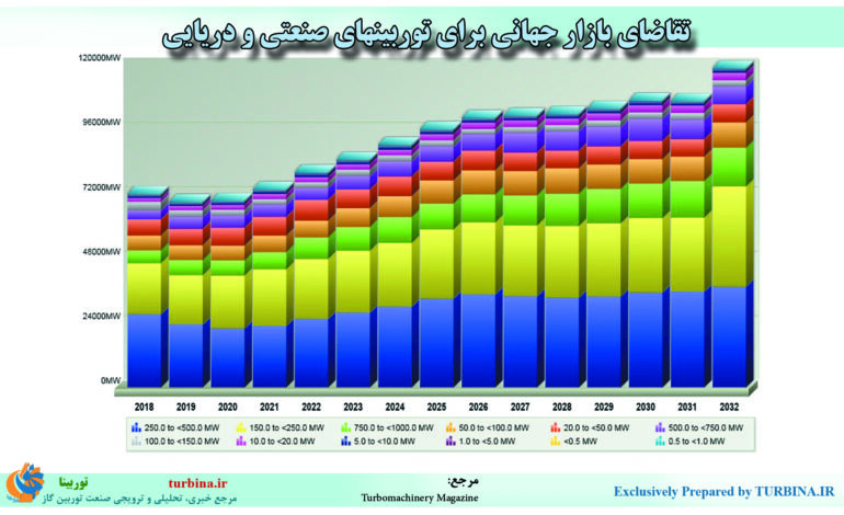 توربین‌های صنعتی و دریایی