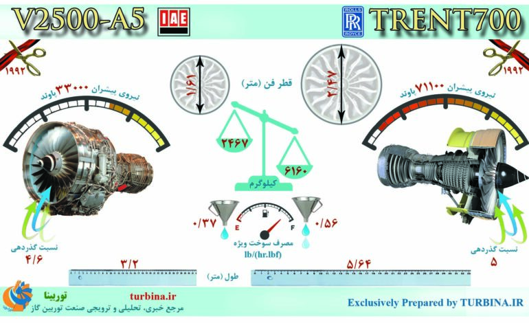 مقایسه موتورهای V2500-A5 و TRENT700