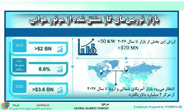 بازار توربین‌های گازی مشتق‌شده