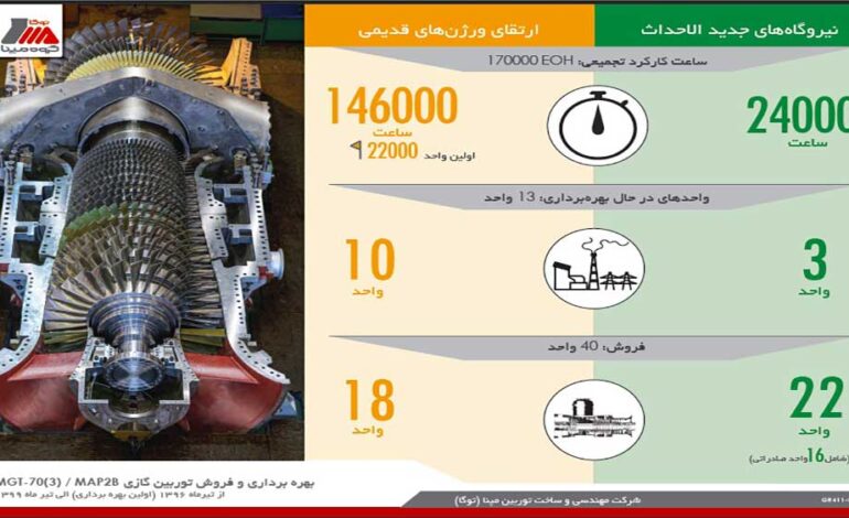 پروژه MAP2B و عرضه تجاري توربين گاز