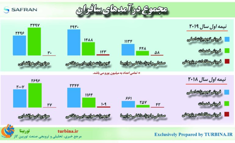 مجموع درآمدهای سافران